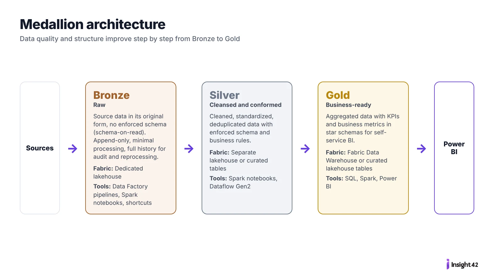 Medallion architecture in Microsoft Fabric: Bronze, Silver and Gold layers with tools