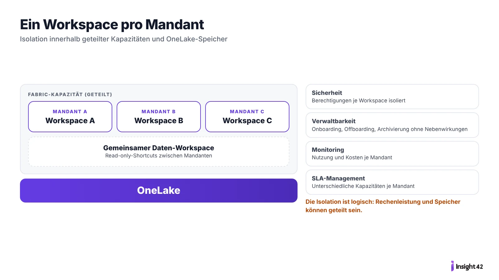 Workspace-pro-Mandant-Architektur in Microsoft Fabric auf geteilter Kapazität und OneLake