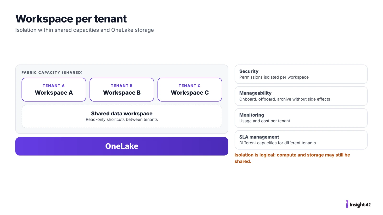 Workspace-per-tenant architecture in Microsoft Fabric on shared capacity and OneLake