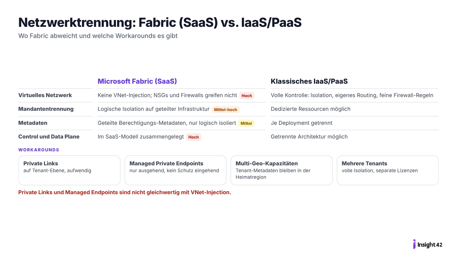 Netzwerktrennung in Microsoft Fabric im Vergleich zu IaaS/PaaS, mit Risiken und Workarounds