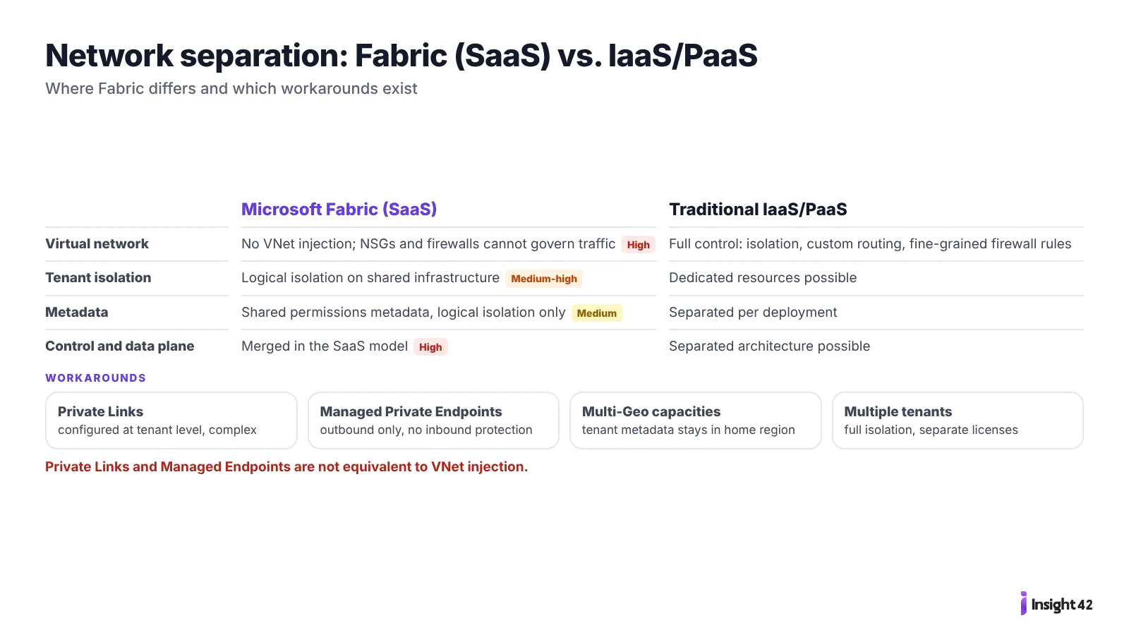 Network separation in Microsoft Fabric compared with IaaS/PaaS, with risks and workarounds
