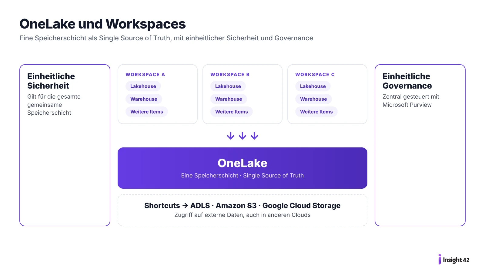 OneLake und Workspaces: eine Speicherschicht mit einheitlicher Sicherheit, Purview-Governance und Shortcuts