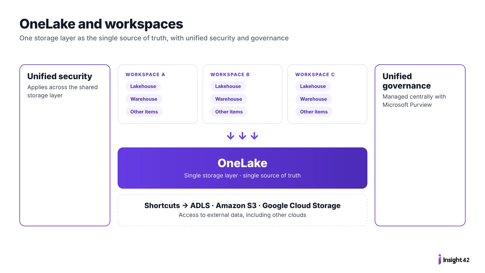 OneLake and workspaces: one storage layer with unified security, Purview governance and shortcuts