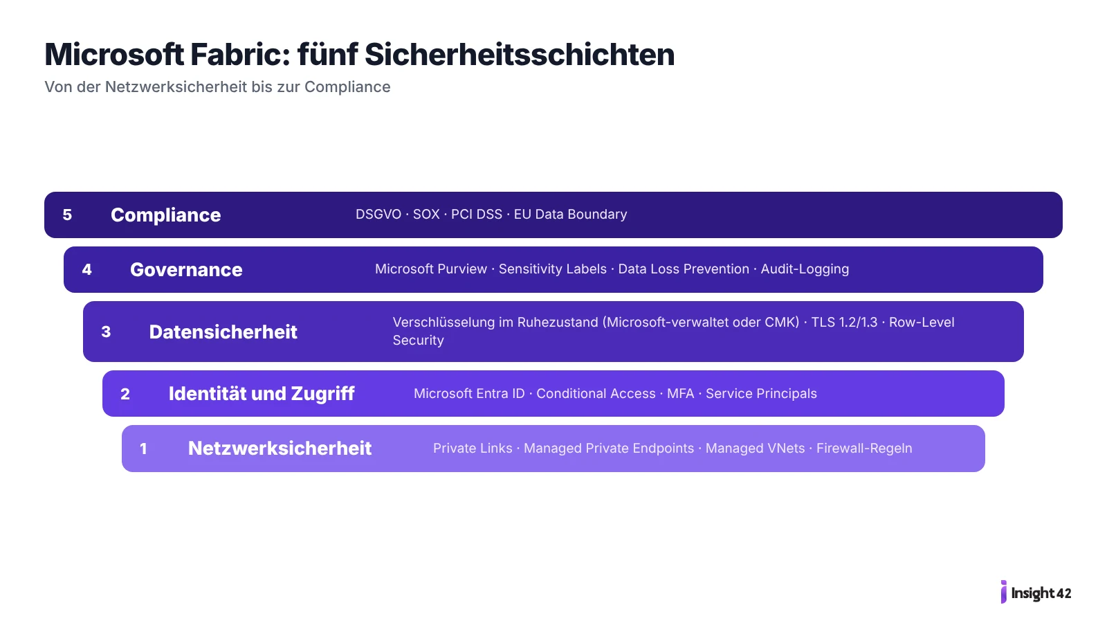 Fünf Sicherheitsschichten von Microsoft Fabric von Netzwerksicherheit bis Compliance