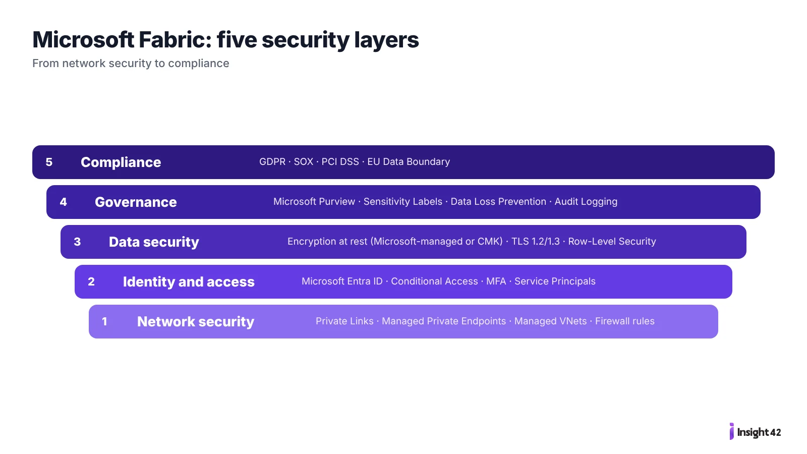 Five security layers of Microsoft Fabric from network security to compliance
