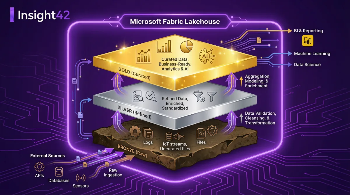 Microsoft Fabric Deep Dive Part 2: Lakehouse & Medallion Architecture